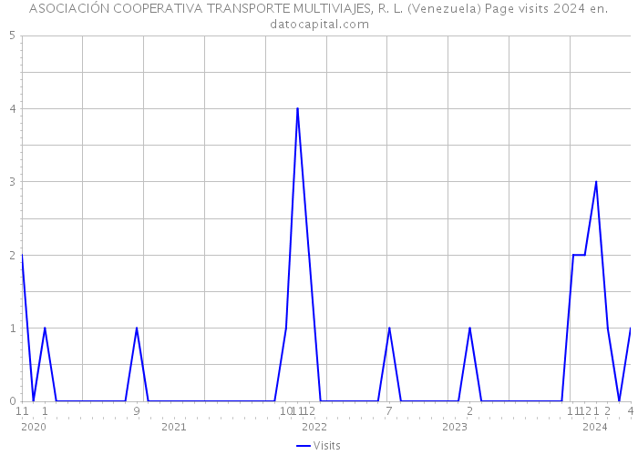 ASOCIACIÓN COOPERATIVA TRANSPORTE MULTIVIAJES, R. L. (Venezuela) Page visits 2024 