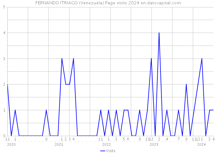 FERNANDO ITRIAGO (Venezuela) Page visits 2024 