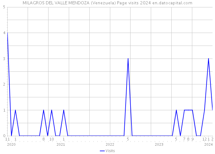 MILAGROS DEL VALLE MENDOZA (Venezuela) Page visits 2024 