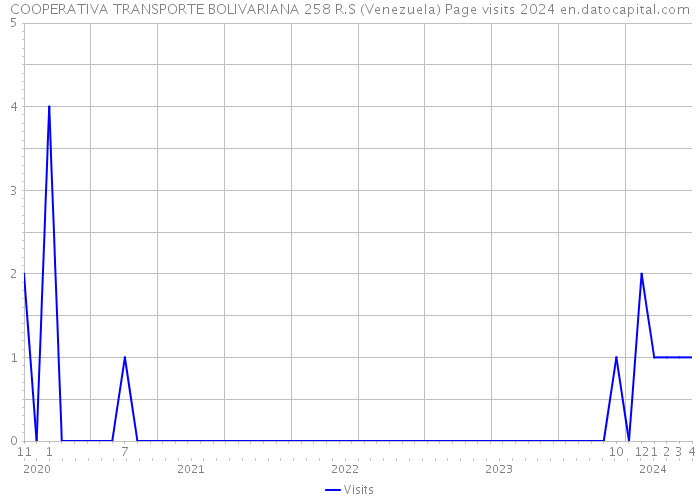 COOPERATIVA TRANSPORTE BOLIVARIANA 258 R.S (Venezuela) Page visits 2024 