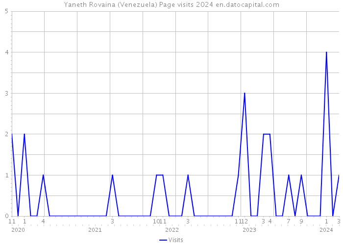 Yaneth Rovaina (Venezuela) Page visits 2024 
