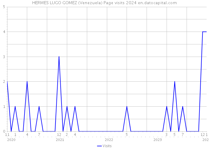 HERMES LUGO GOMEZ (Venezuela) Page visits 2024 
