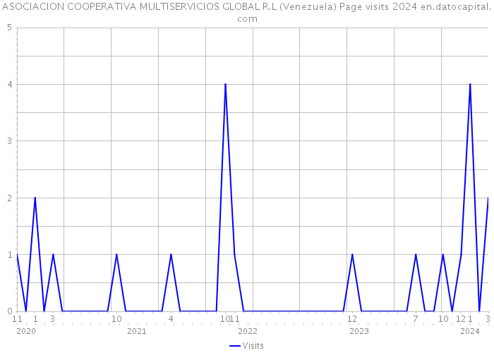 ASOCIACION COOPERATIVA MULTISERVICIOS GLOBAL R.L (Venezuela) Page visits 2024 