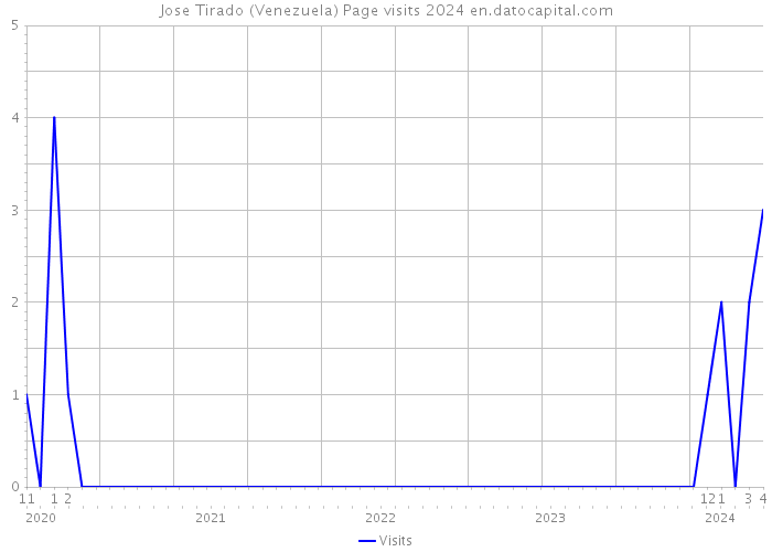 Jose Tirado (Venezuela) Page visits 2024 