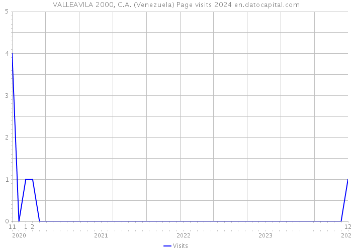 VALLEAVILA 2000, C.A. (Venezuela) Page visits 2024 