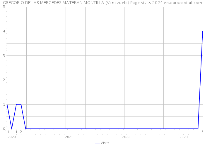 GREGORIO DE LAS MERCEDES MATERAN MONTILLA (Venezuela) Page visits 2024 