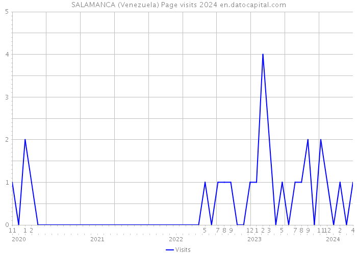 SALAMANCA (Venezuela) Page visits 2024 