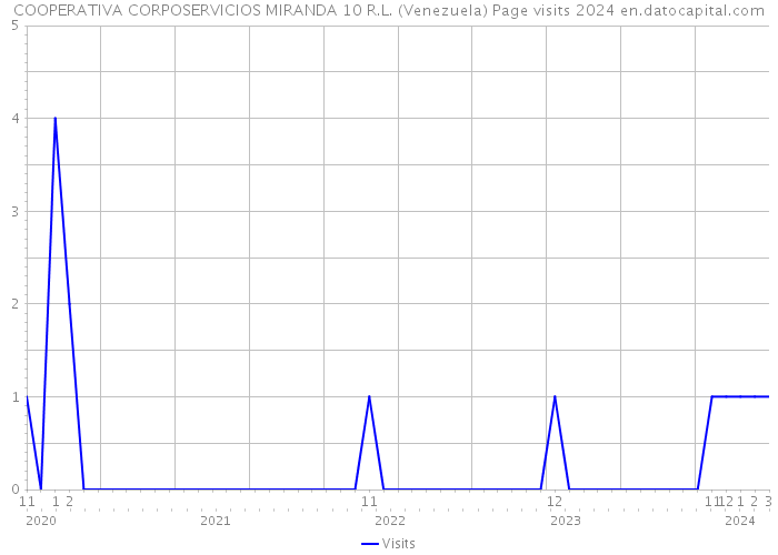 COOPERATIVA CORPOSERVICIOS MIRANDA 10 R.L. (Venezuela) Page visits 2024 