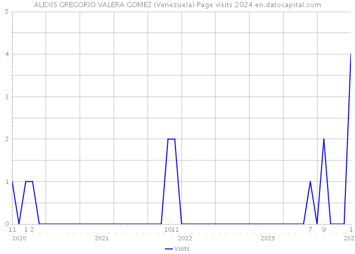 ALEXIS GREGORIO VALERA GOMEZ (Venezuela) Page visits 2024 