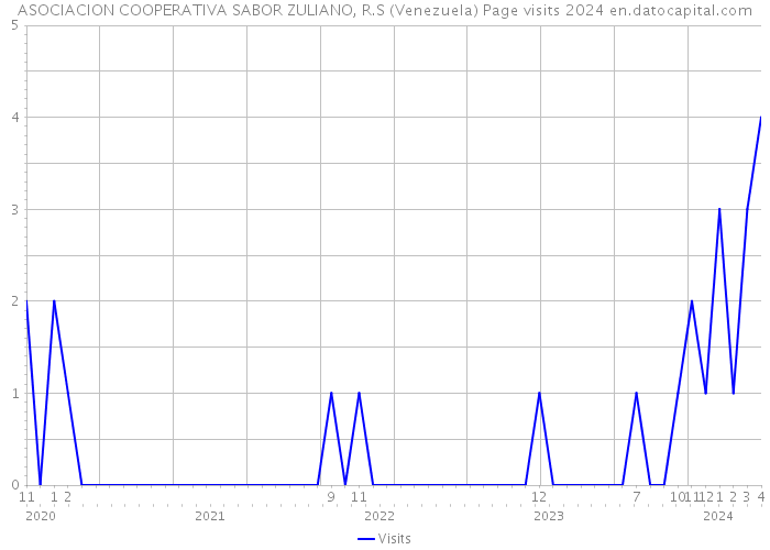 ASOCIACION COOPERATIVA SABOR ZULIANO, R.S (Venezuela) Page visits 2024 