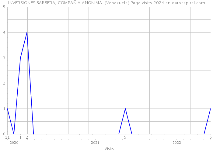 INVERSIONES BARBERA, COMPAÑIA ANONIMA. (Venezuela) Page visits 2024 