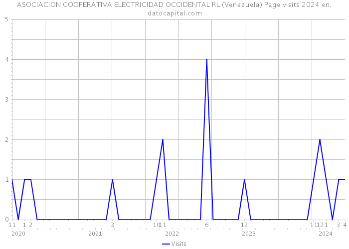 ASOCIACION COOPERATIVA ELECTRICIDAD OCCIDENTAL RL (Venezuela) Page visits 2024 