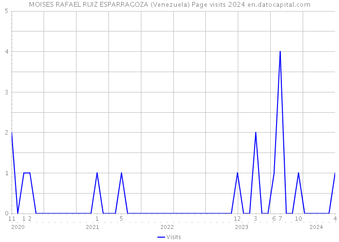 MOISES RAFAEL RUIZ ESPARRAGOZA (Venezuela) Page visits 2024 