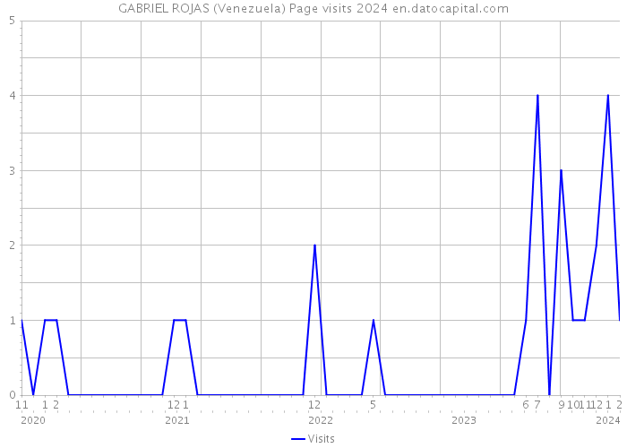 GABRIEL ROJAS (Venezuela) Page visits 2024 