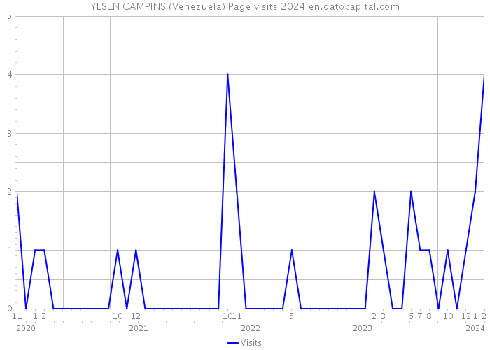 YLSEN CAMPINS (Venezuela) Page visits 2024 