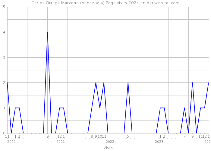 Carlos Ortega Marcano (Venezuela) Page visits 2024 