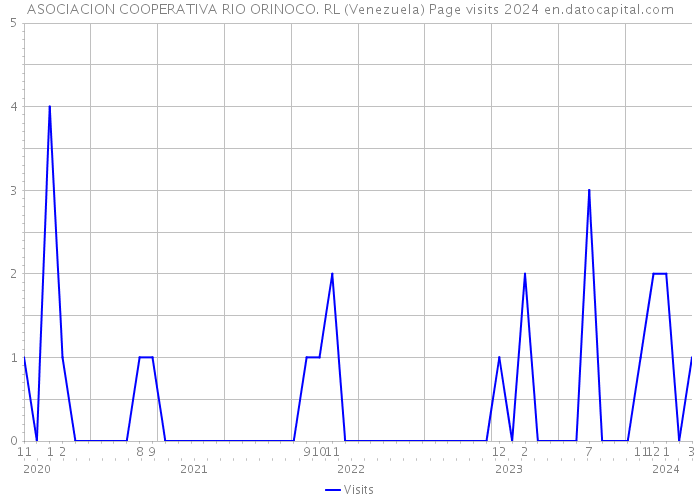 ASOCIACION COOPERATIVA RIO ORINOCO. RL (Venezuela) Page visits 2024 