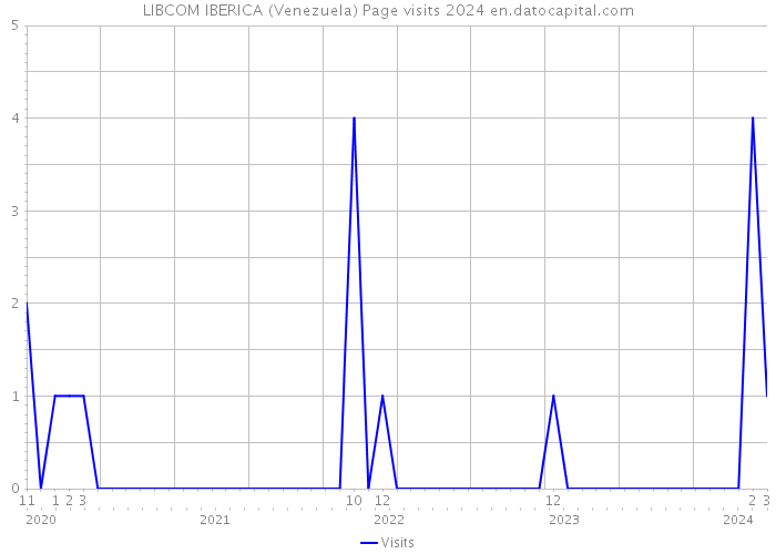 LIBCOM IBERICA (Venezuela) Page visits 2024 