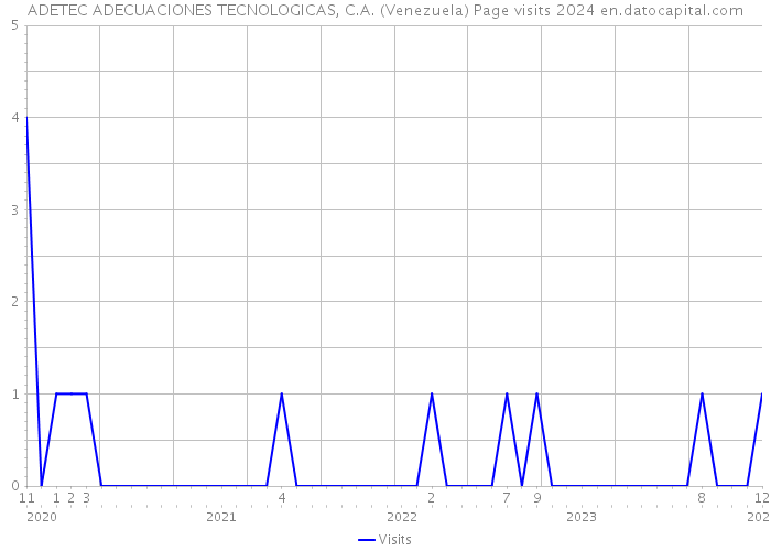 ADETEC ADECUACIONES TECNOLOGICAS, C.A. (Venezuela) Page visits 2024 
