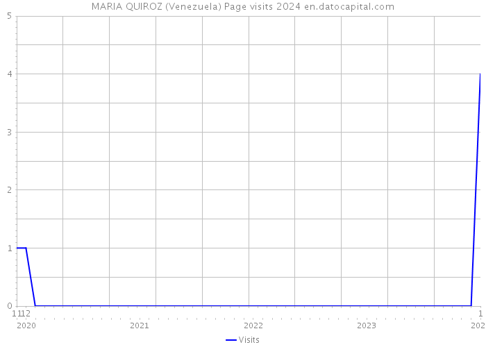 MARIA QUIROZ (Venezuela) Page visits 2024 
