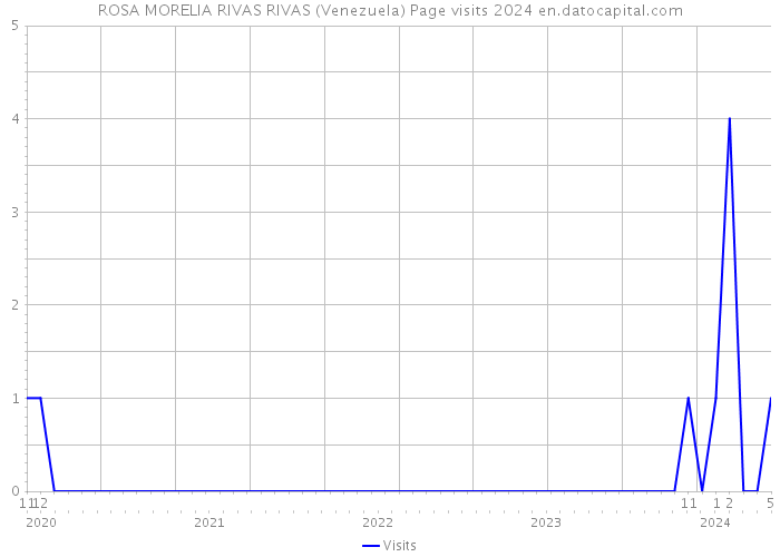 ROSA MORELIA RIVAS RIVAS (Venezuela) Page visits 2024 