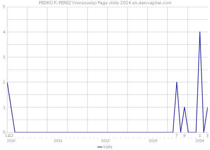 PEDRO P. PEREZ (Venezuela) Page visits 2024 