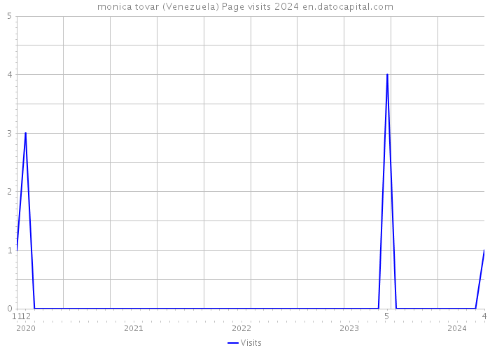 monica tovar (Venezuela) Page visits 2024 