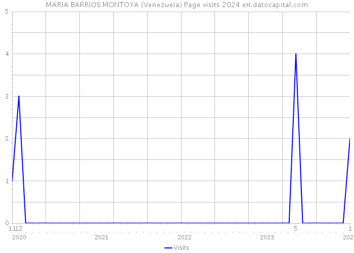 MARIA BARRIOS MONTOYA (Venezuela) Page visits 2024 