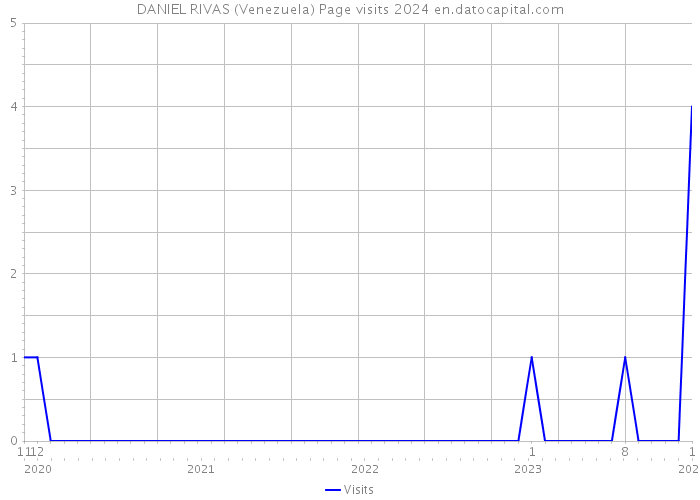 DANIEL RIVAS (Venezuela) Page visits 2024 