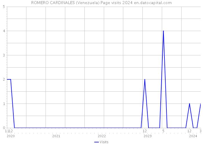 ROMERO CARDINALES (Venezuela) Page visits 2024 