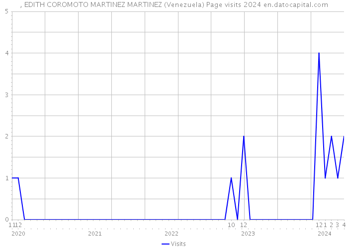 , EDITH COROMOTO MARTINEZ MARTINEZ (Venezuela) Page visits 2024 
