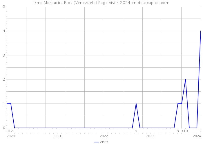 Irma Margarita Rios (Venezuela) Page visits 2024 
