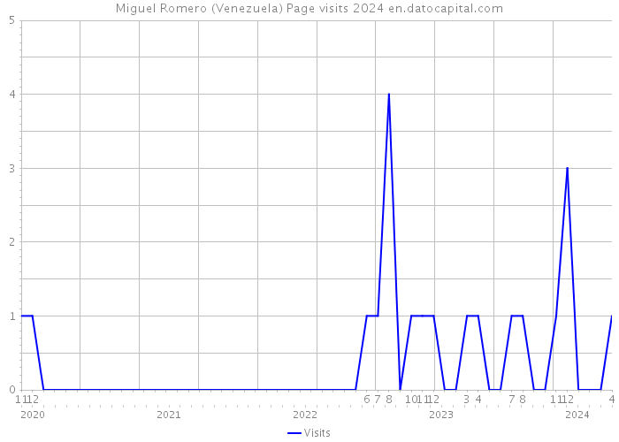 Miguel Romero (Venezuela) Page visits 2024 