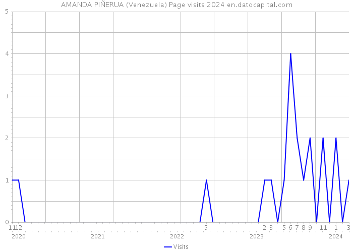 AMANDA PIÑERUA (Venezuela) Page visits 2024 