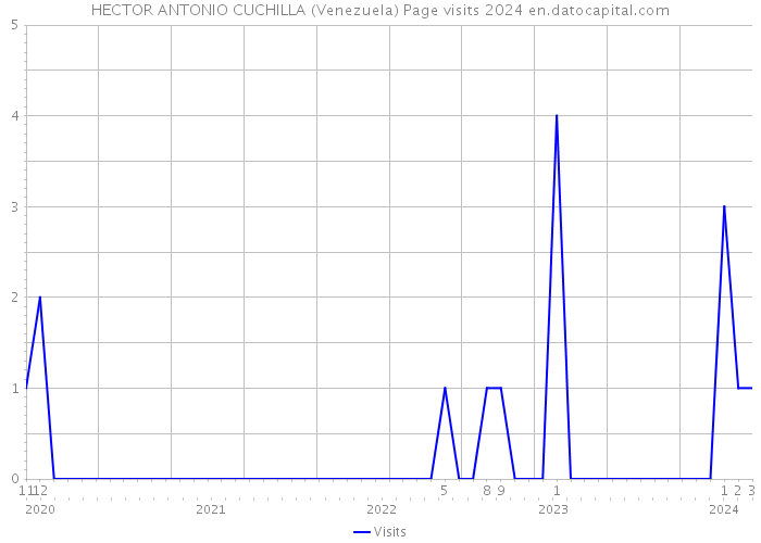 HECTOR ANTONIO CUCHILLA (Venezuela) Page visits 2024 