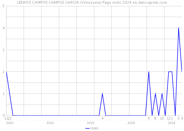 LENNYS CAMPOS CAMPOS GARCIA (Venezuela) Page visits 2024 