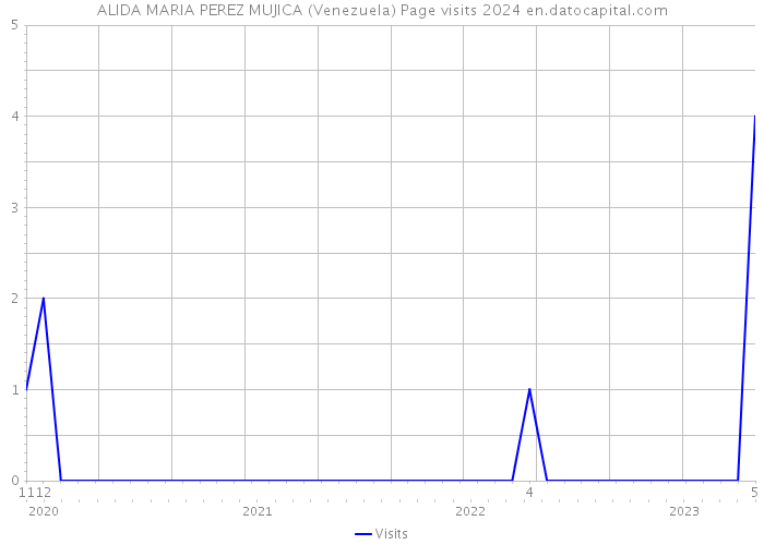 ALIDA MARIA PEREZ MUJICA (Venezuela) Page visits 2024 