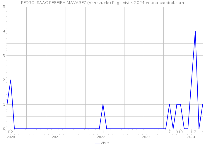 PEDRO ISAAC PEREIRA MAVAREZ (Venezuela) Page visits 2024 