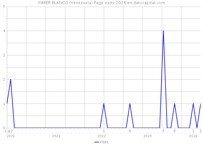 INMER BLANCO (Venezuela) Page visits 2024 