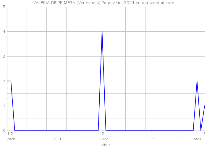 VALERIA DE PRIMERA (Venezuela) Page visits 2024 