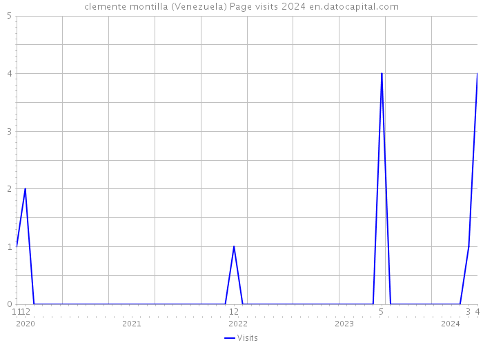 clemente montilla (Venezuela) Page visits 2024 