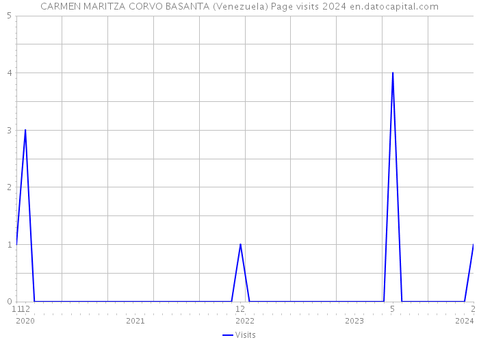 CARMEN MARITZA CORVO BASANTA (Venezuela) Page visits 2024 
