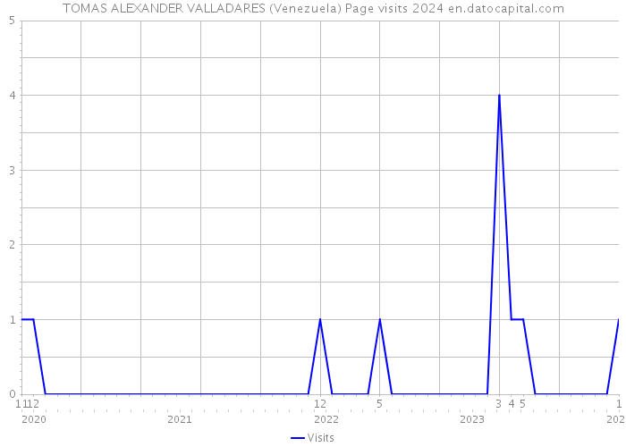 TOMAS ALEXANDER VALLADARES (Venezuela) Page visits 2024 