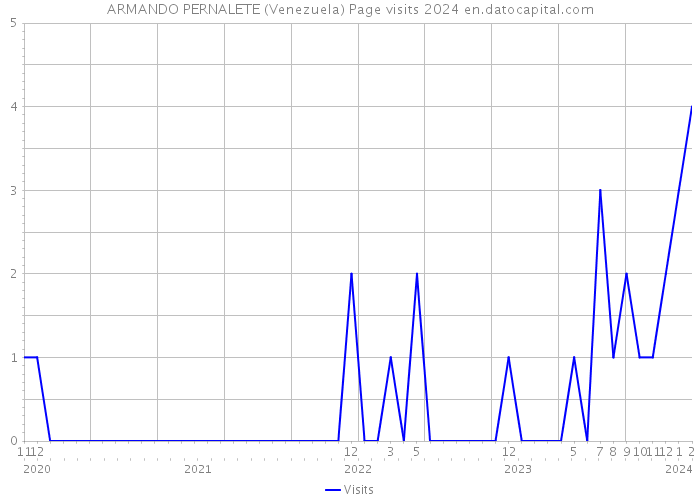 ARMANDO PERNALETE (Venezuela) Page visits 2024 
