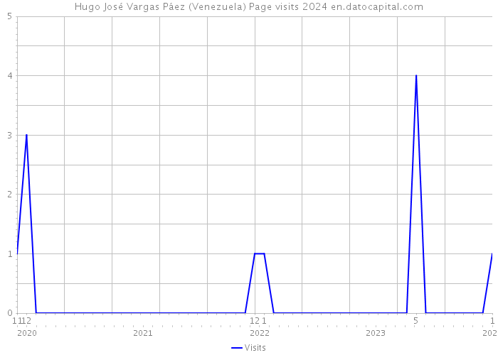Hugo José Vargas Páez (Venezuela) Page visits 2024 