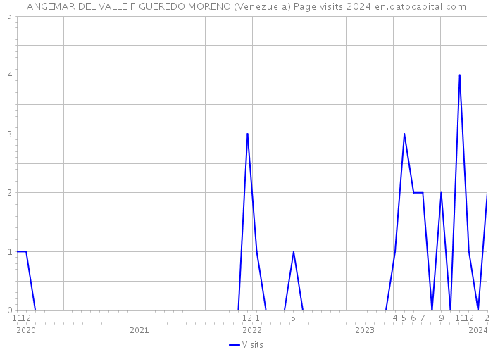 ANGEMAR DEL VALLE FIGUEREDO MORENO (Venezuela) Page visits 2024 