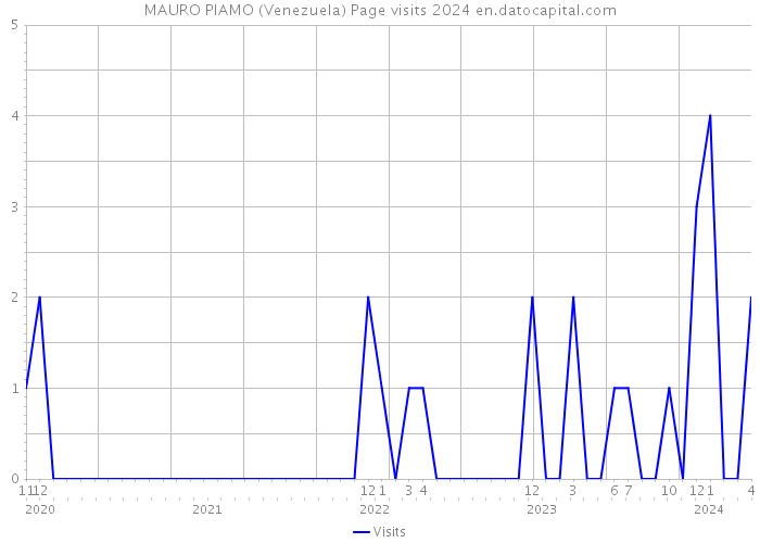 MAURO PIAMO (Venezuela) Page visits 2024 