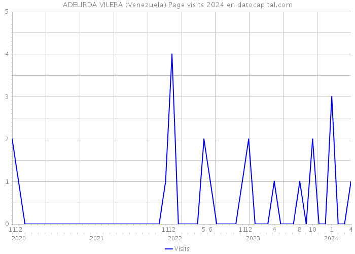 ADELIRDA VILERA (Venezuela) Page visits 2024 