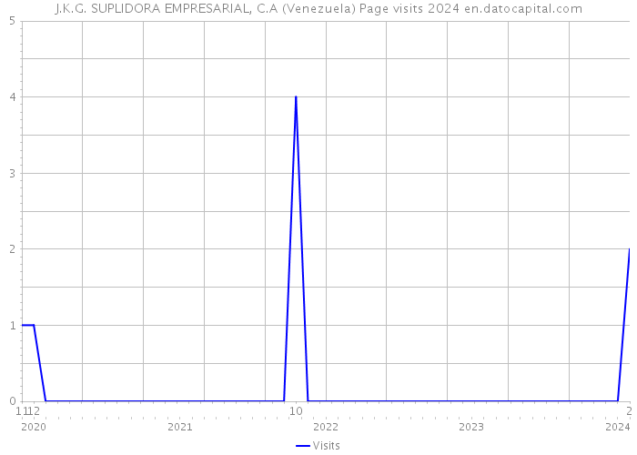 J.K.G. SUPLIDORA EMPRESARIAL, C.A (Venezuela) Page visits 2024 