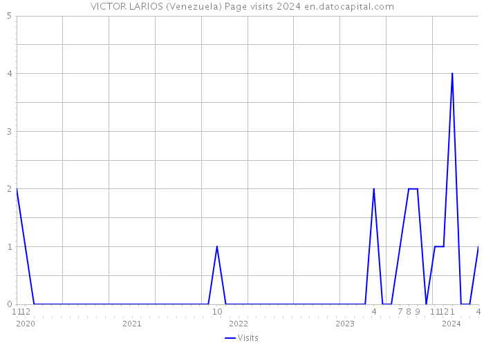VICTOR LARIOS (Venezuela) Page visits 2024 